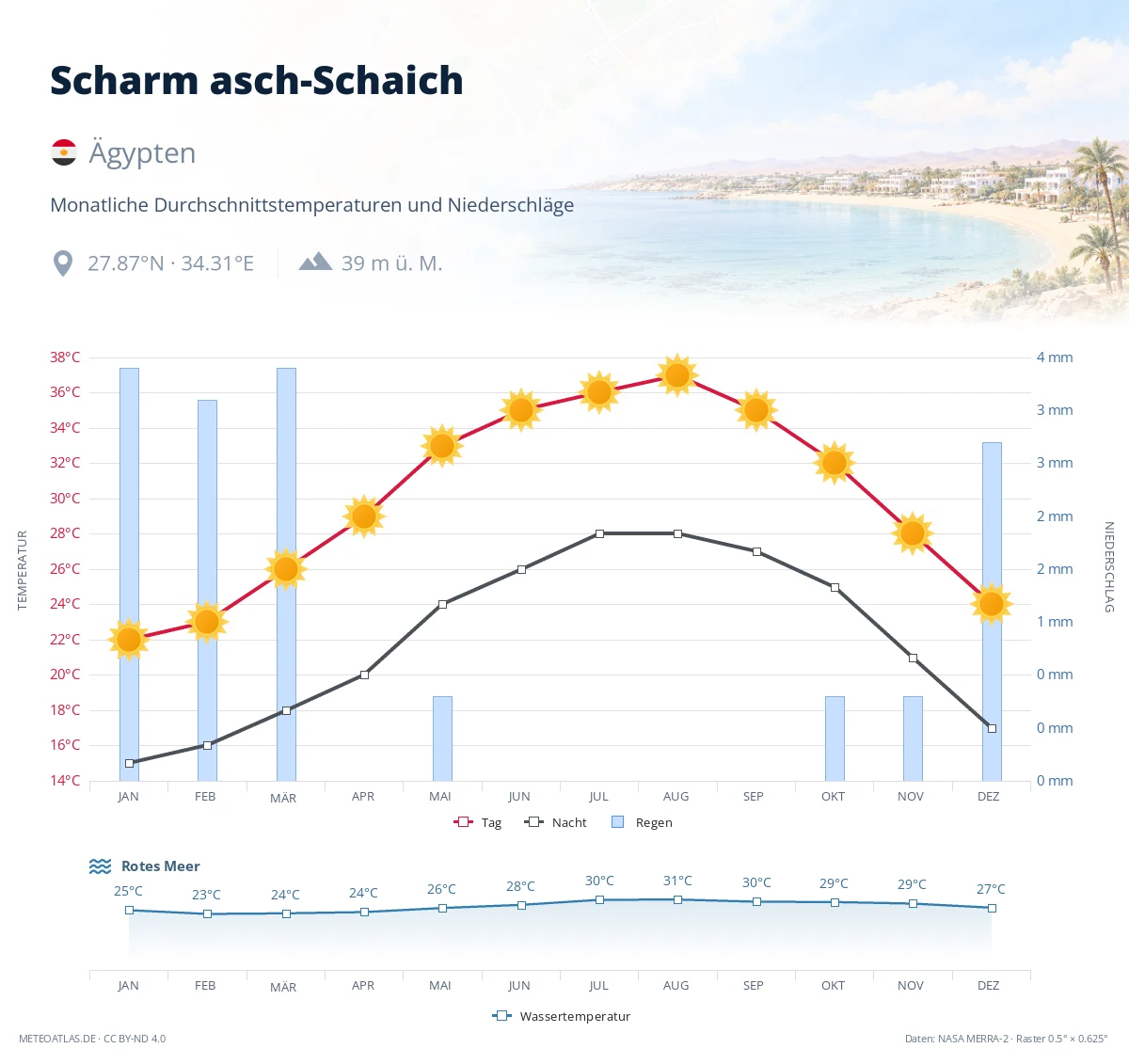 Scharm asch-Schaich - monatliche Durchschnittstemperaturen und Niederschläge