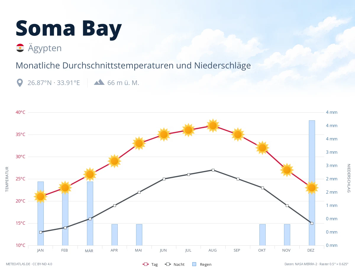 Soma Bay - monatliche Durchschnittstemperaturen und Niederschläge