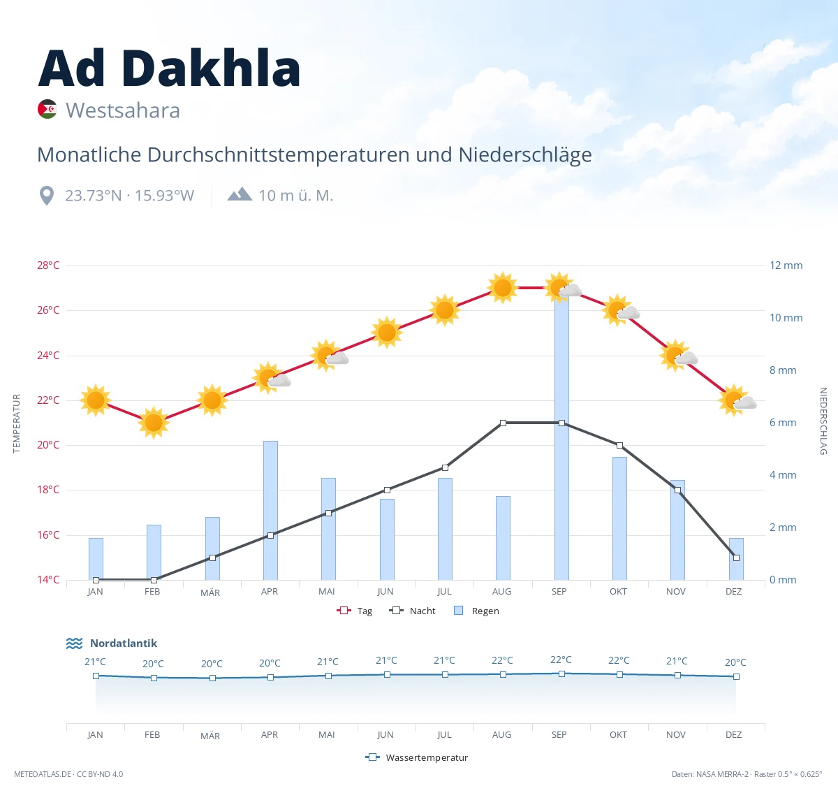 Ad Dakhla - monatliche Durchschnittstemperaturen und Niederschläge