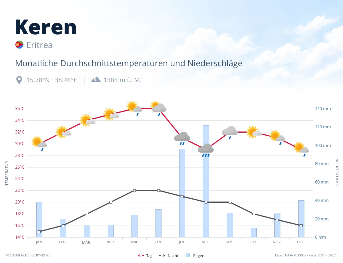 Keren - monatliche Durchschnittstemperaturen und Niederschläge