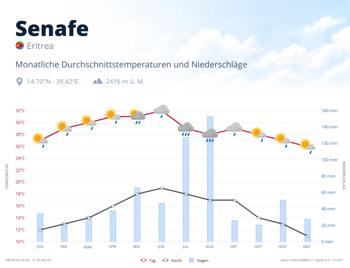 Senafe - monatliche Durchschnittstemperaturen und Niederschläge