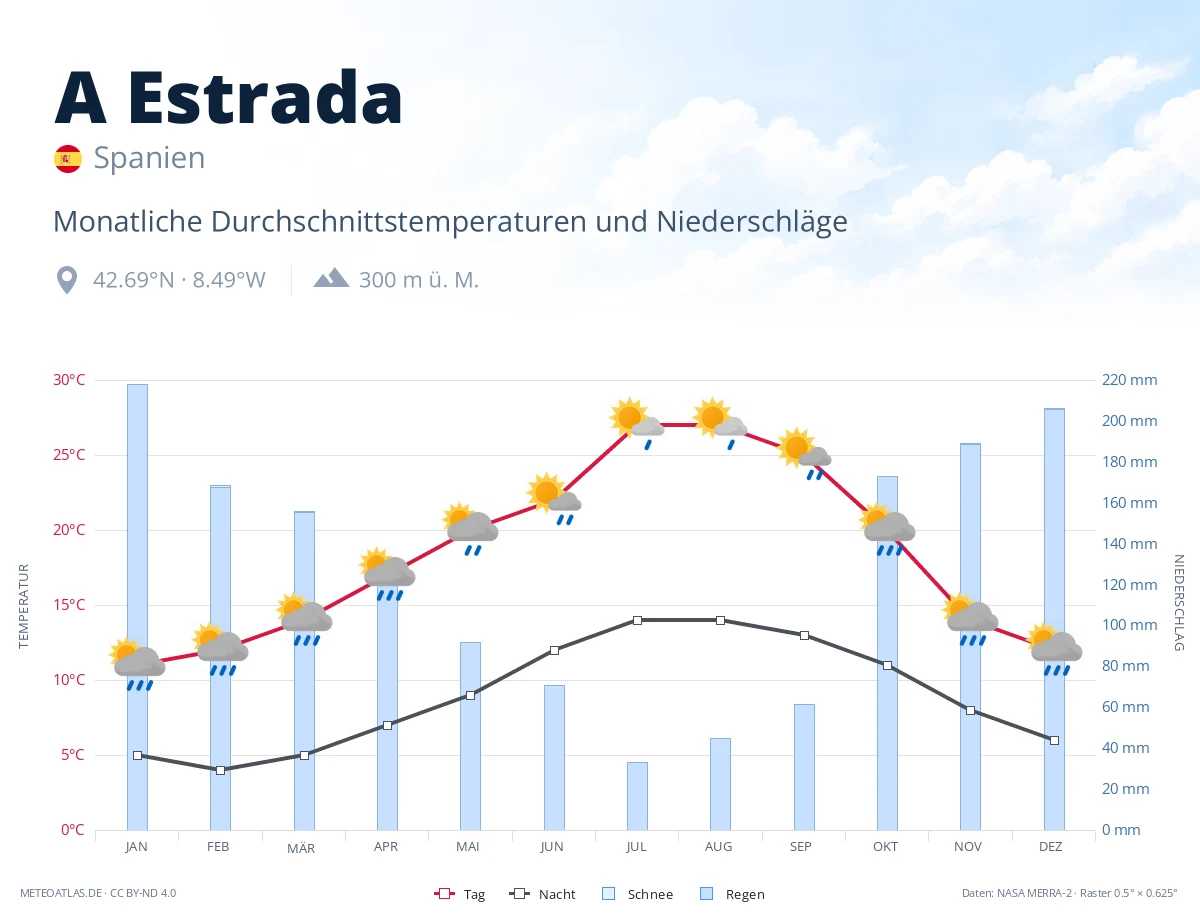 A Estrada - monatliche Durchschnittstemperaturen und Niederschläge