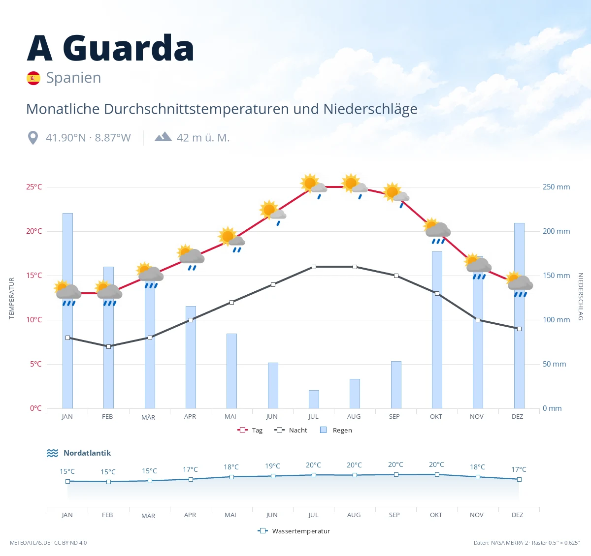 A Guarda - monatliche Durchschnittstemperaturen und Niederschläge