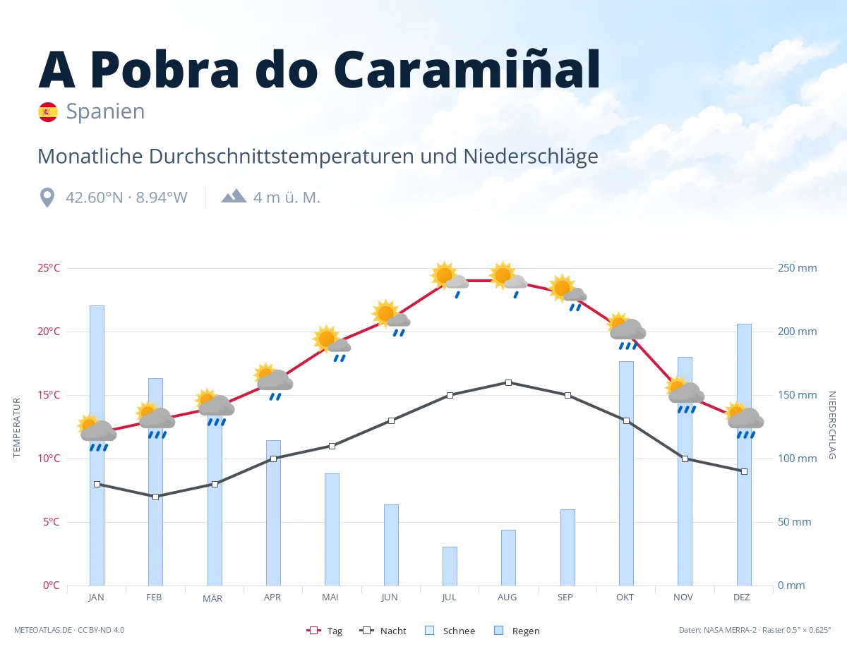 A Pobra do Caramiñal - monatliche Durchschnittstemperaturen und Niederschläge