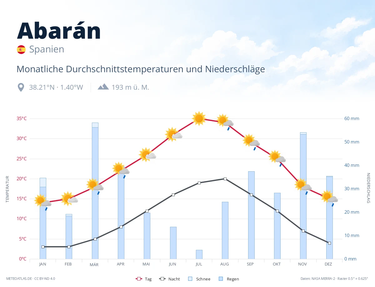 Abarán - monatliche Durchschnittstemperaturen und Niederschläge