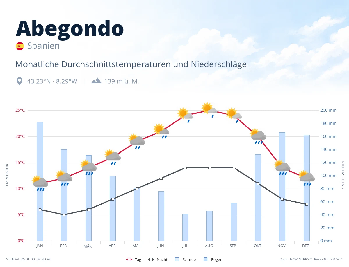 Abegondo - monatliche Durchschnittstemperaturen und Niederschläge