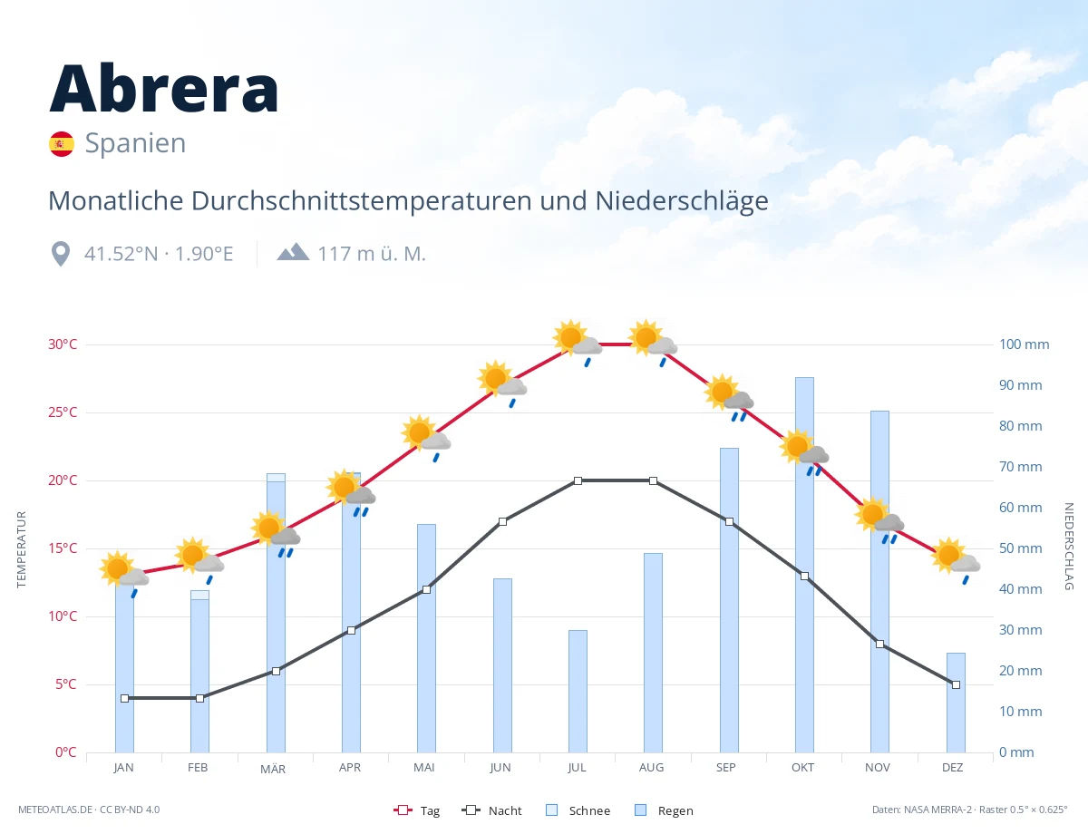 Abrera - monatliche Durchschnittstemperaturen und Niederschläge