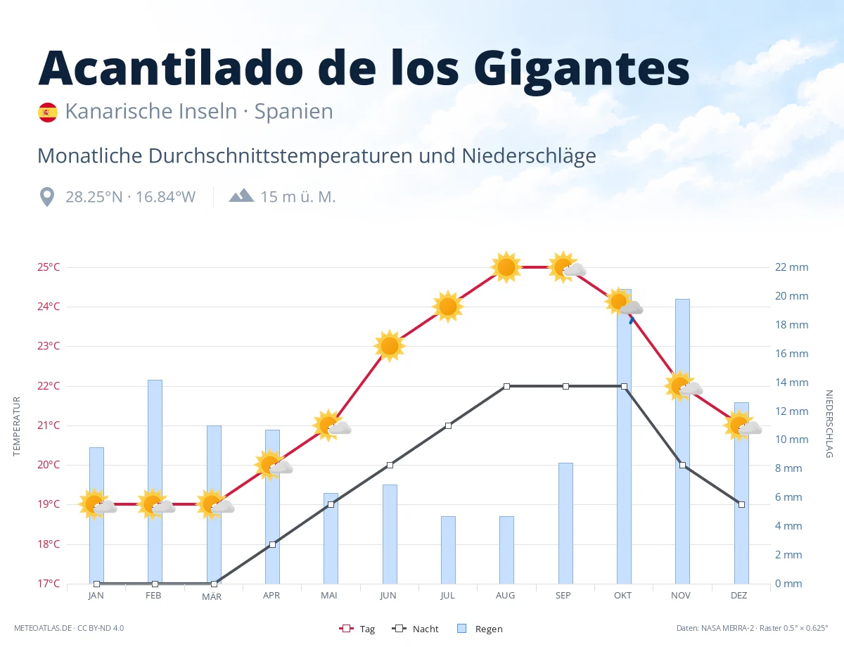 Acantilado de los Gigantes - monatliche Durchschnittstemperaturen und Niederschläge