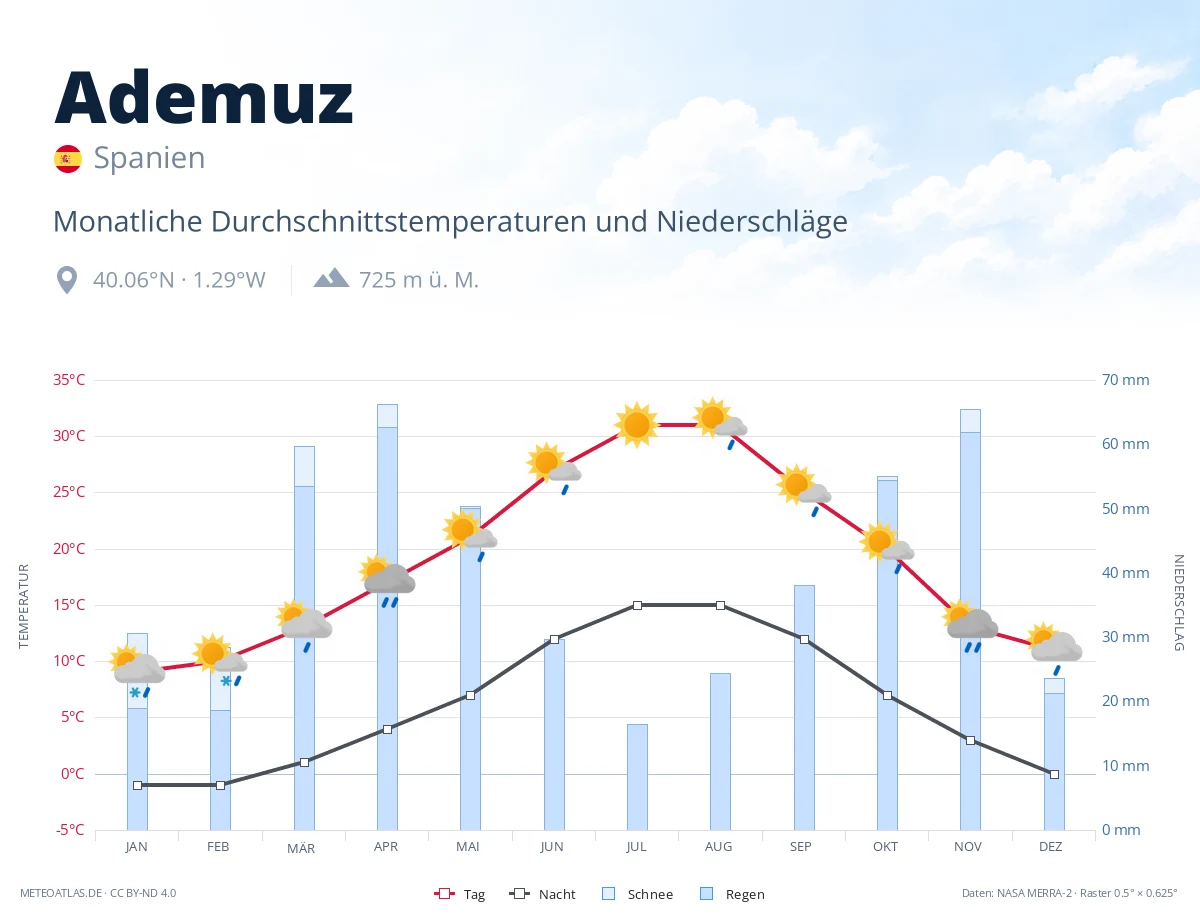 Ademuz - monatliche Durchschnittstemperaturen und Niederschläge