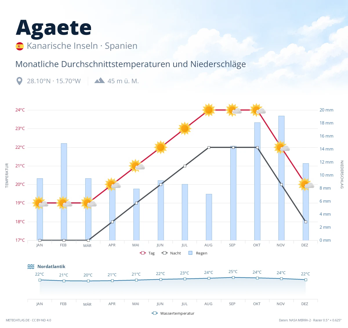 Agaete - monatliche Durchschnittstemperaturen und Niederschläge