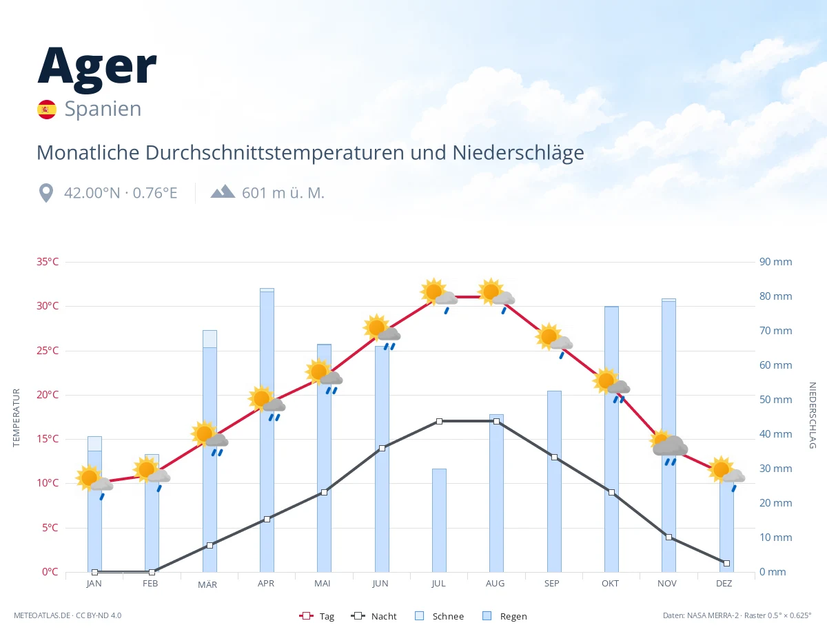 Ager - monatliche Durchschnittstemperaturen und Niederschläge
