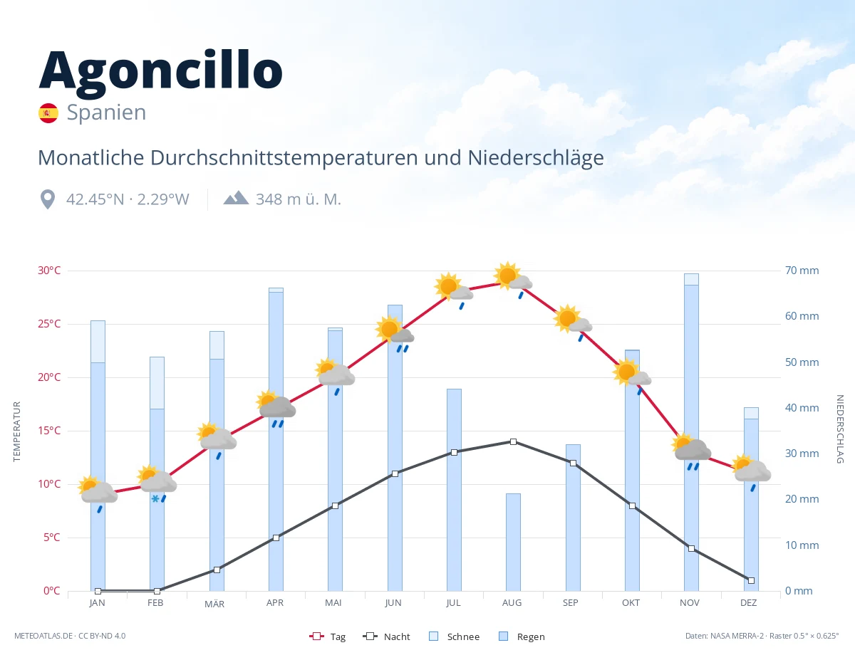 Agoncillo - monatliche Durchschnittstemperaturen und Niederschläge