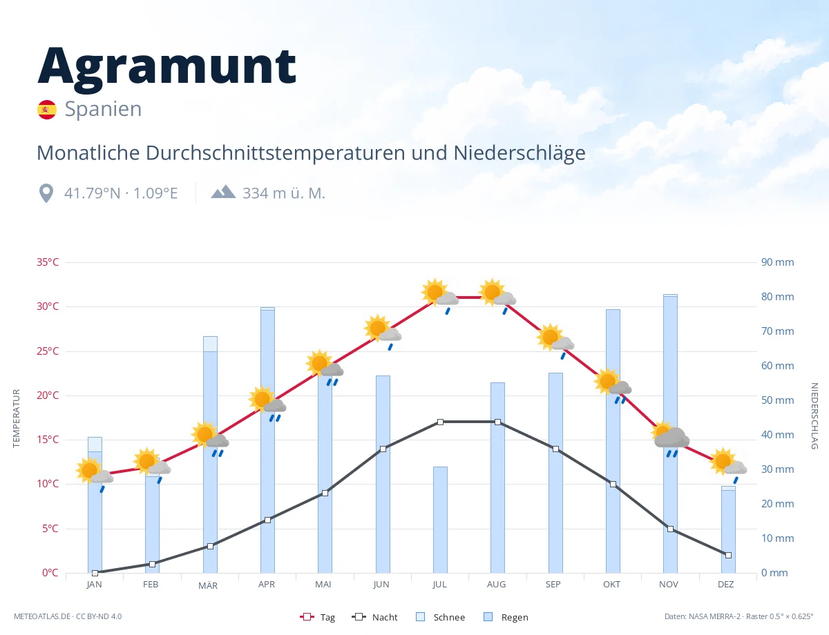 Agramunt - monatliche Durchschnittstemperaturen und Niederschläge