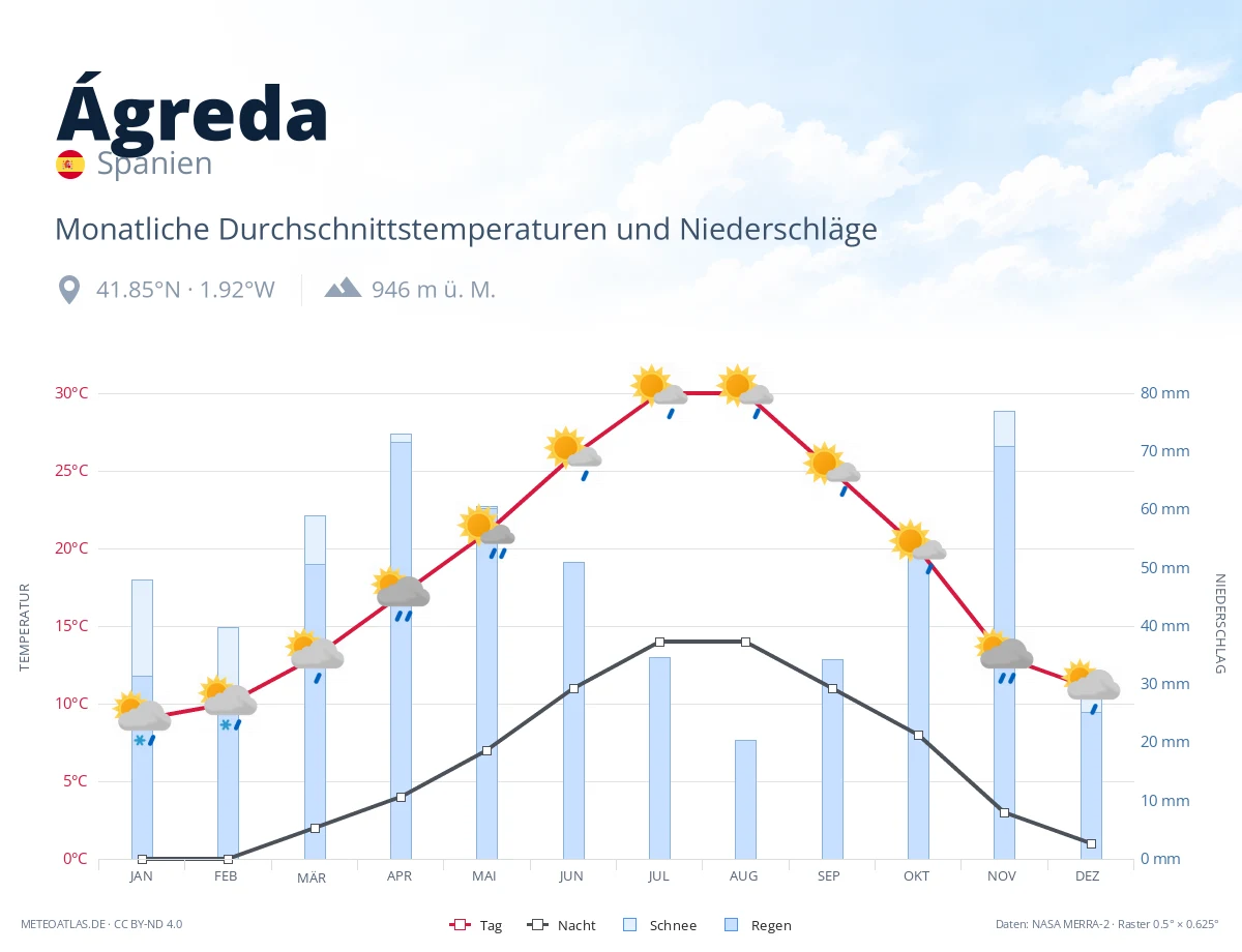 Ágreda - monatliche Durchschnittstemperaturen und Niederschläge