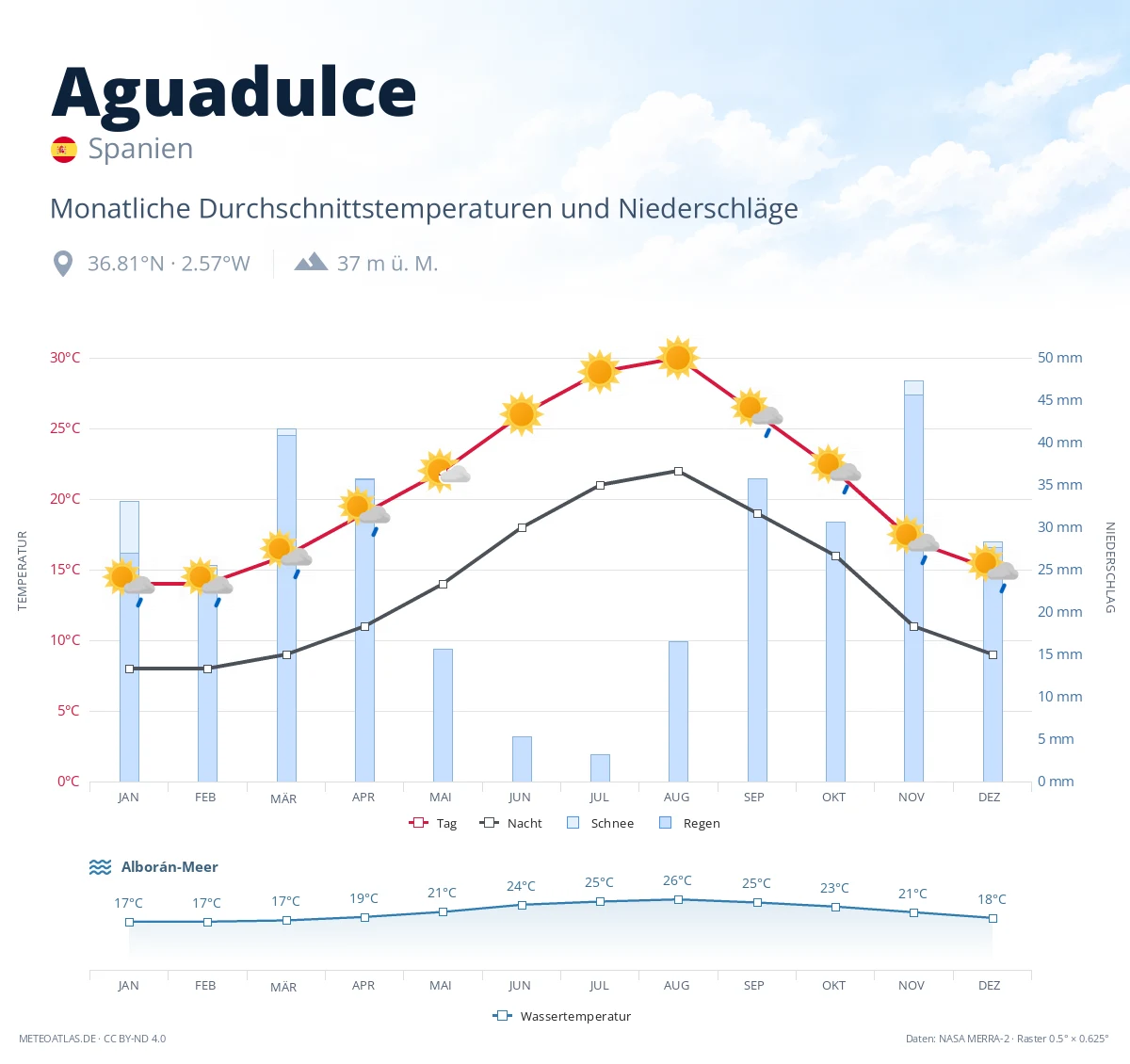 Aguadulce - monatliche Durchschnittstemperaturen und Niederschläge