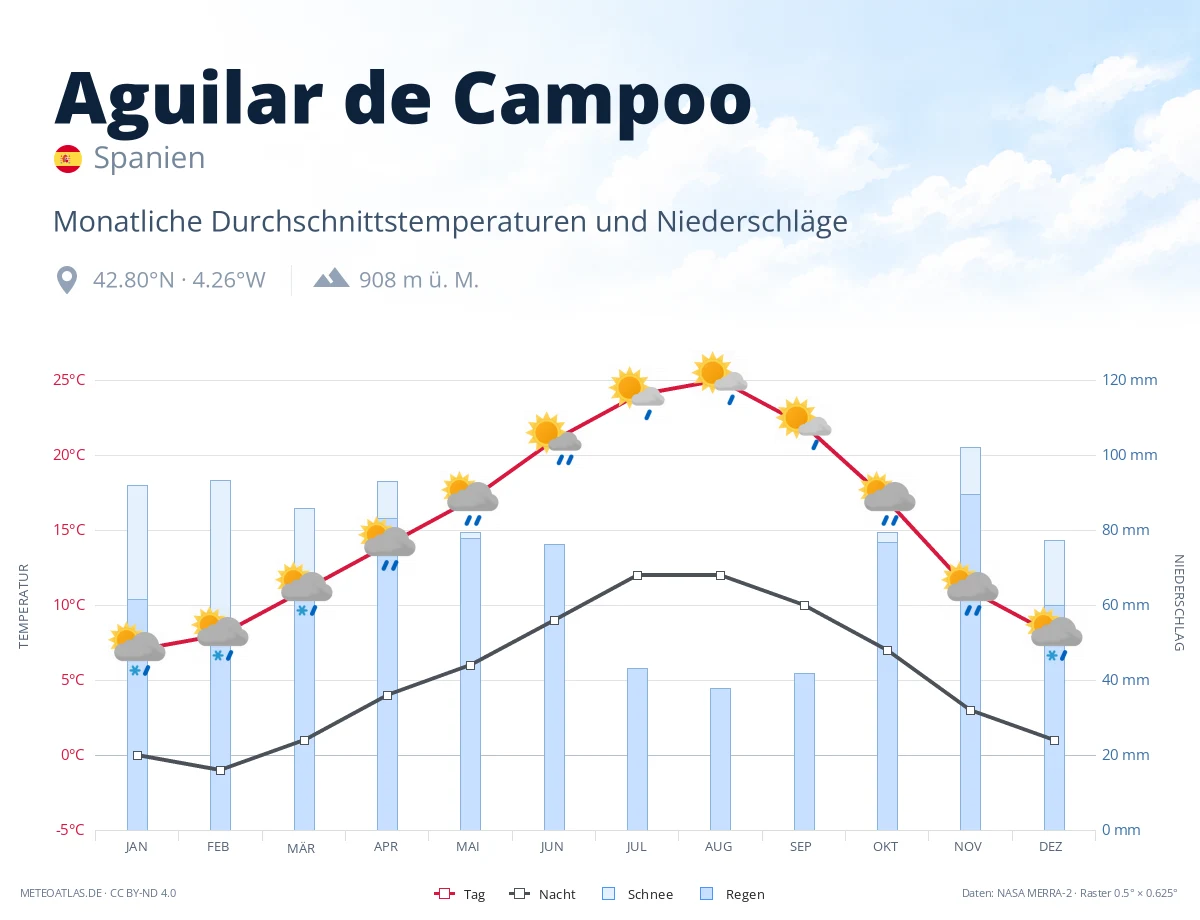 Aguilar de Campoo - monatliche Durchschnittstemperaturen und Niederschläge