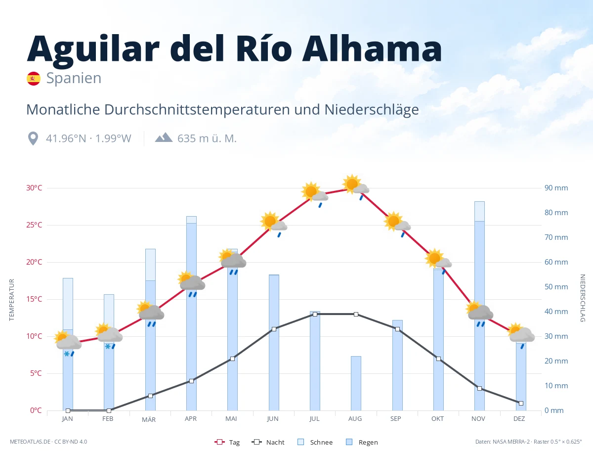 Aguilar del Río Alhama - monatliche Durchschnittstemperaturen und Niederschläge