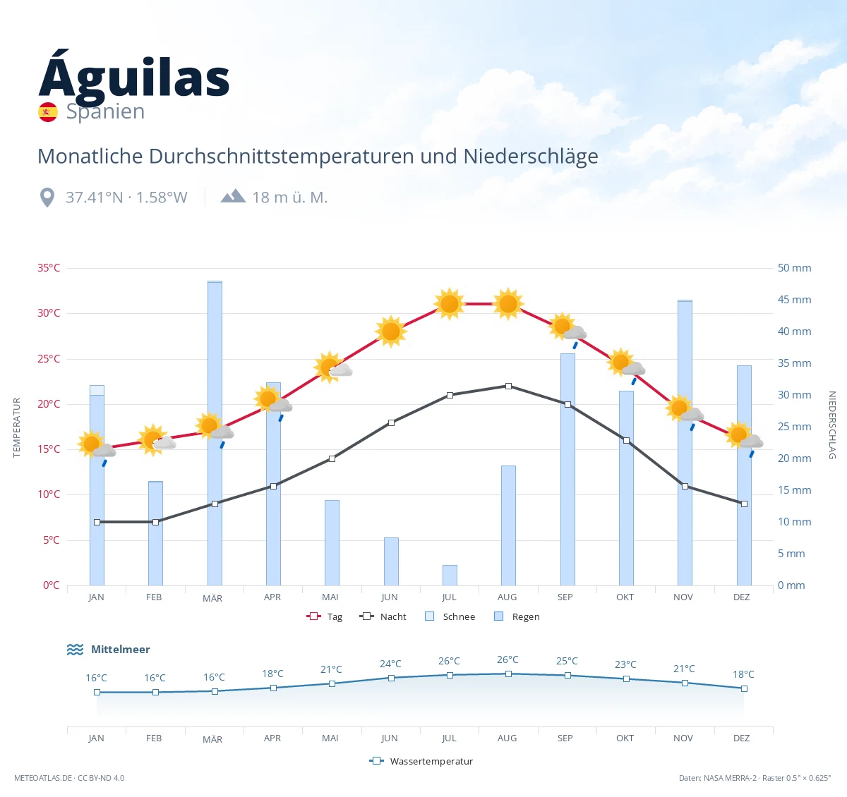 Águilas - monatliche Durchschnittstemperaturen und Niederschläge