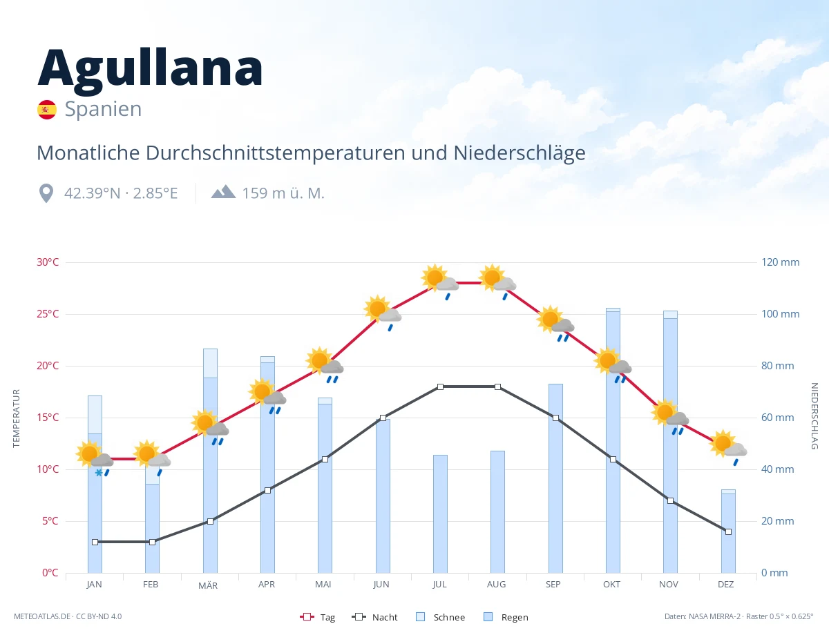 Agullana - monatliche Durchschnittstemperaturen und Niederschläge