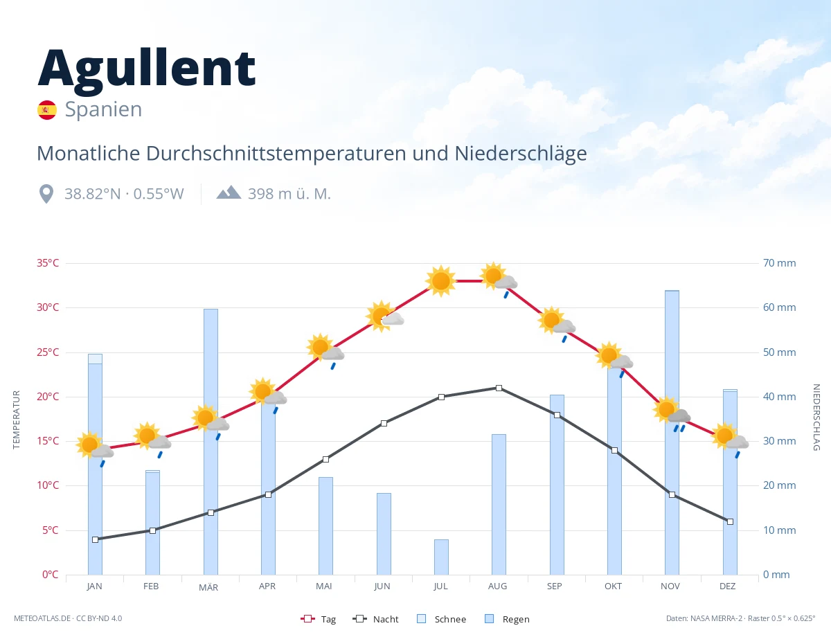 Agullent - monatliche Durchschnittstemperaturen und Niederschläge