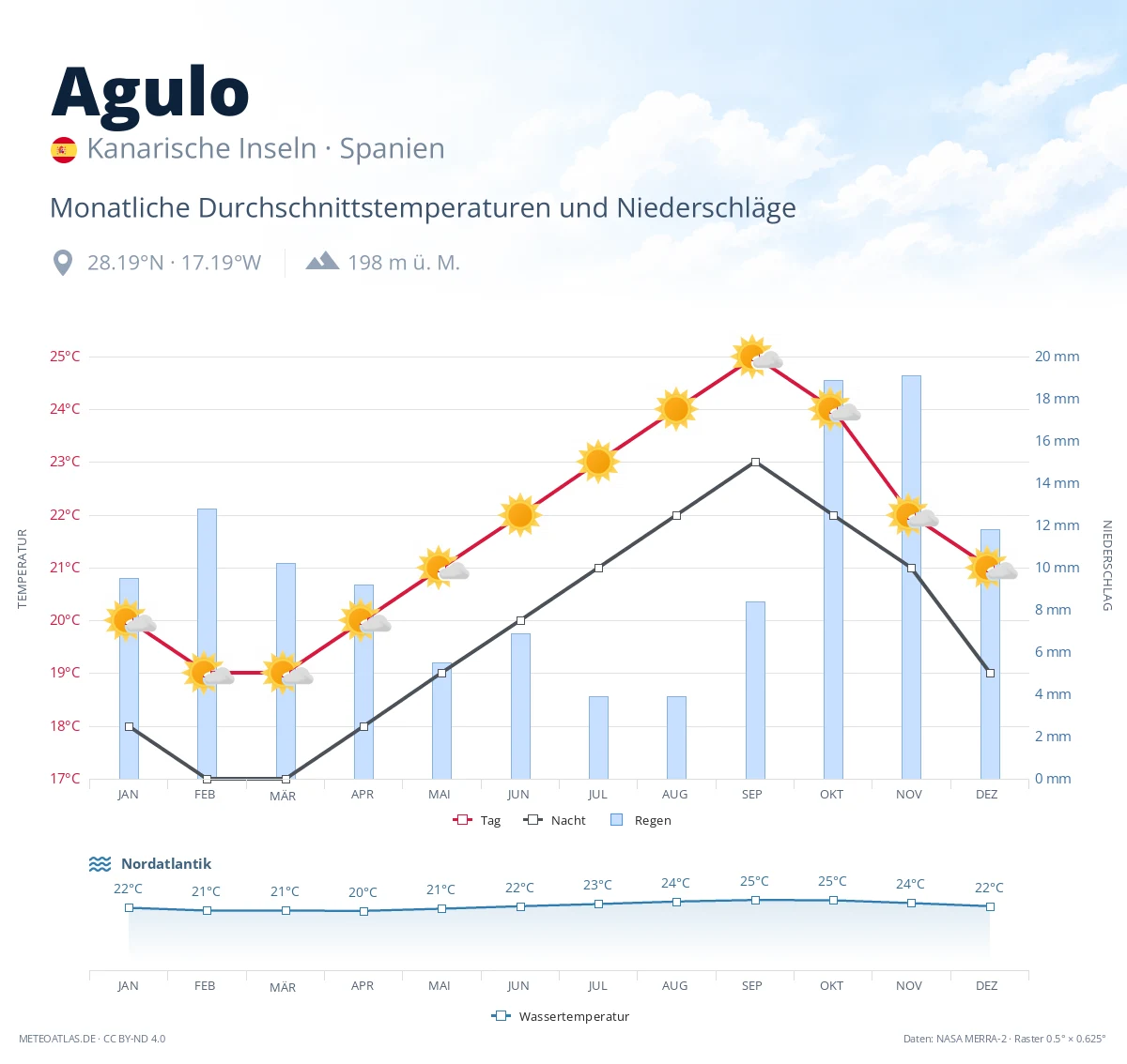 Agulo - monatliche Durchschnittstemperaturen und Niederschläge