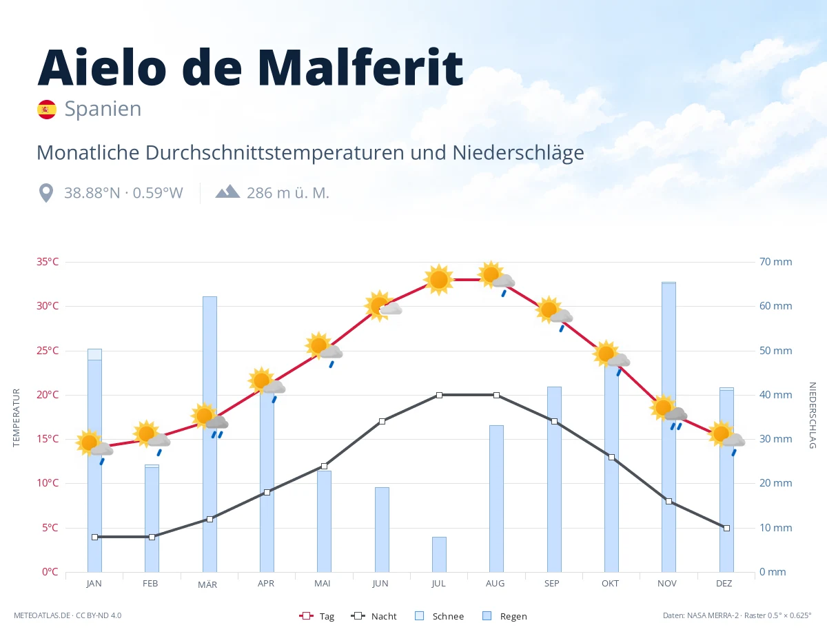 Aielo de Malferit - monatliche Durchschnittstemperaturen und Niederschläge