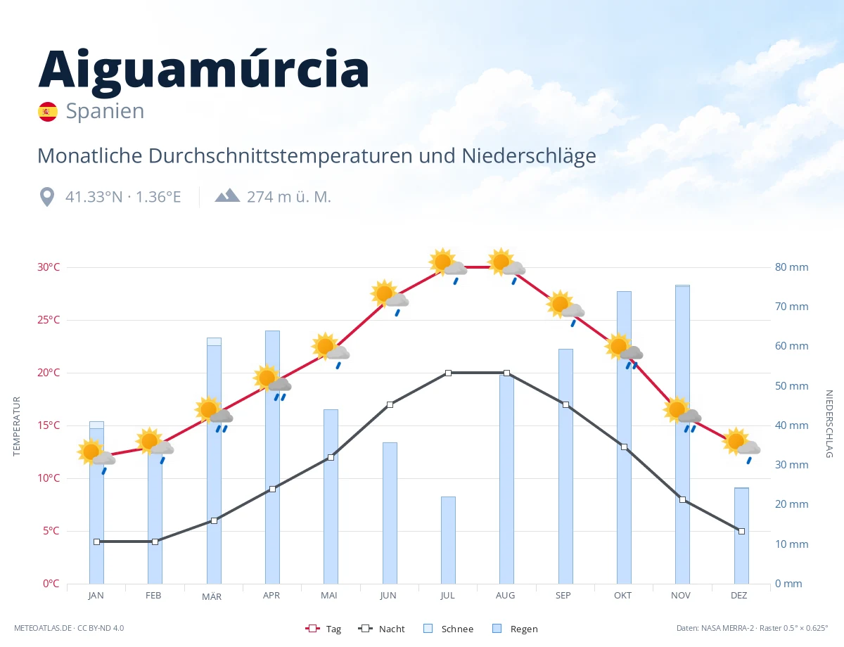 Aiguamúrcia - monatliche Durchschnittstemperaturen und Niederschläge