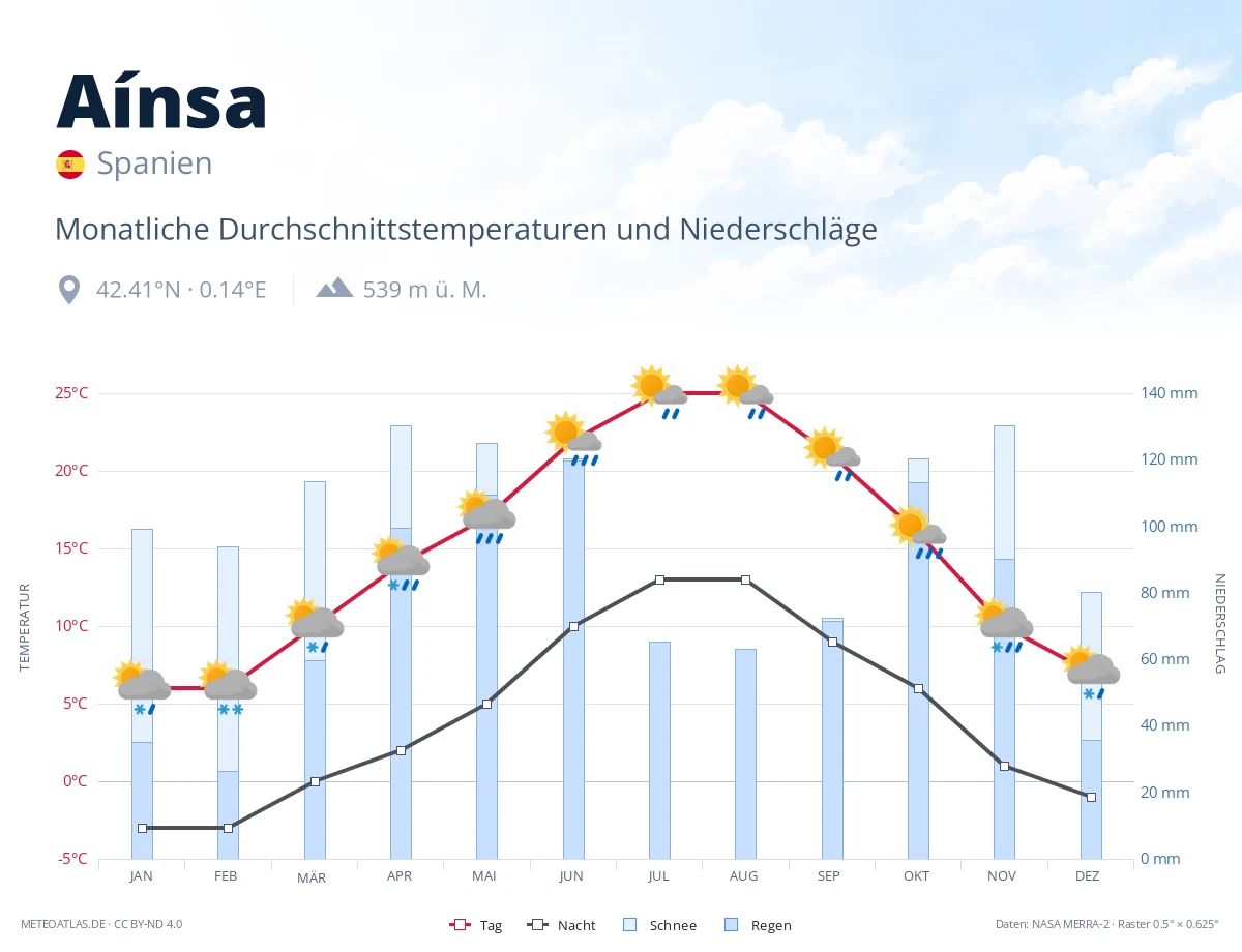 Aínsa - monatliche Durchschnittstemperaturen und Niederschläge