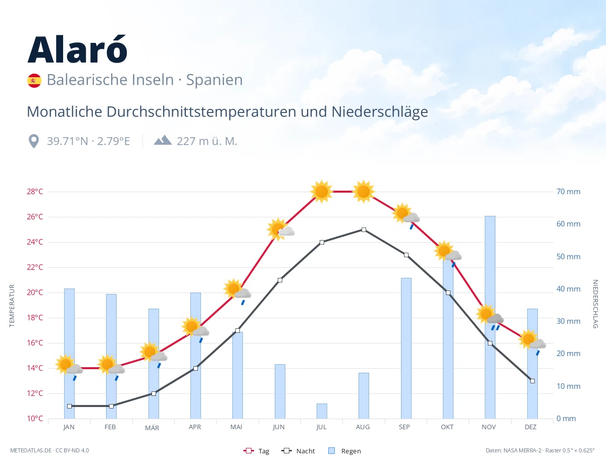 Alaró - monatliche Durchschnittstemperaturen und Niederschläge