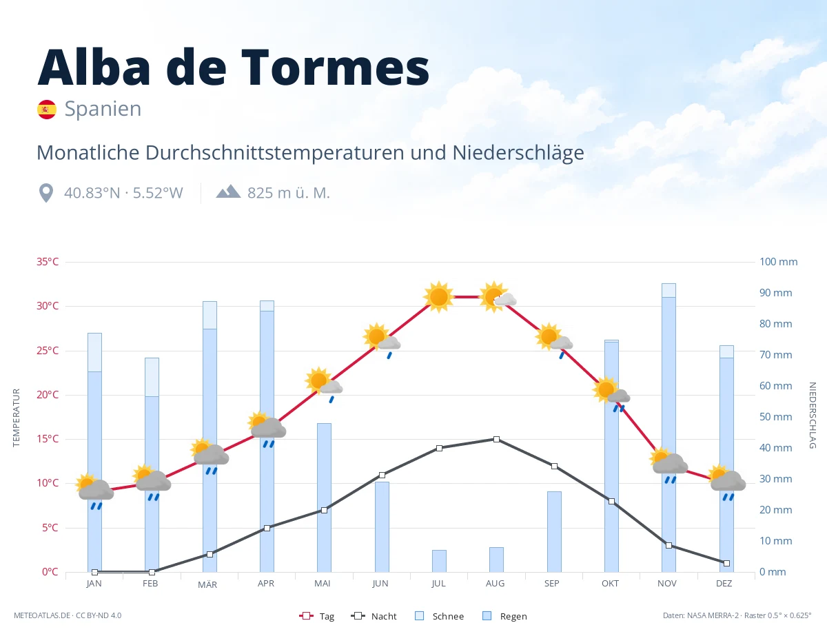 Alba de Tormes - monatliche Durchschnittstemperaturen und Niederschläge
