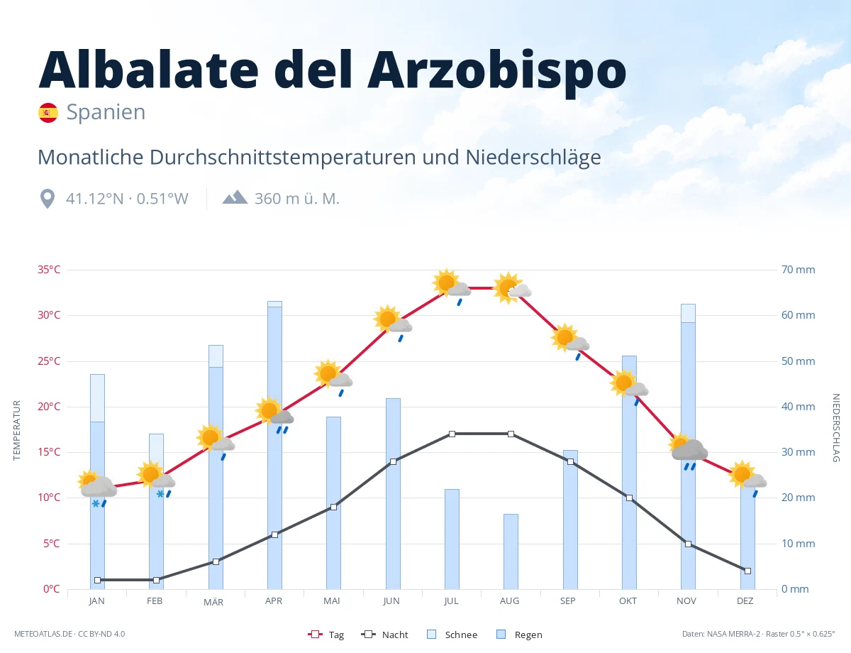 Albalate del Arzobispo - monatliche Durchschnittstemperaturen und Niederschläge