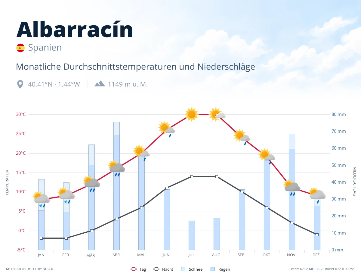 Albarracín - monatliche Durchschnittstemperaturen und Niederschläge