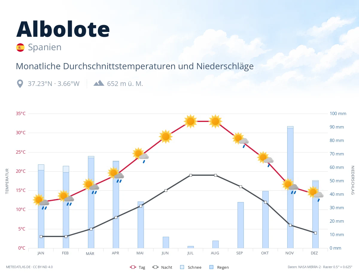 Albolote - monatliche Durchschnittstemperaturen und Niederschläge