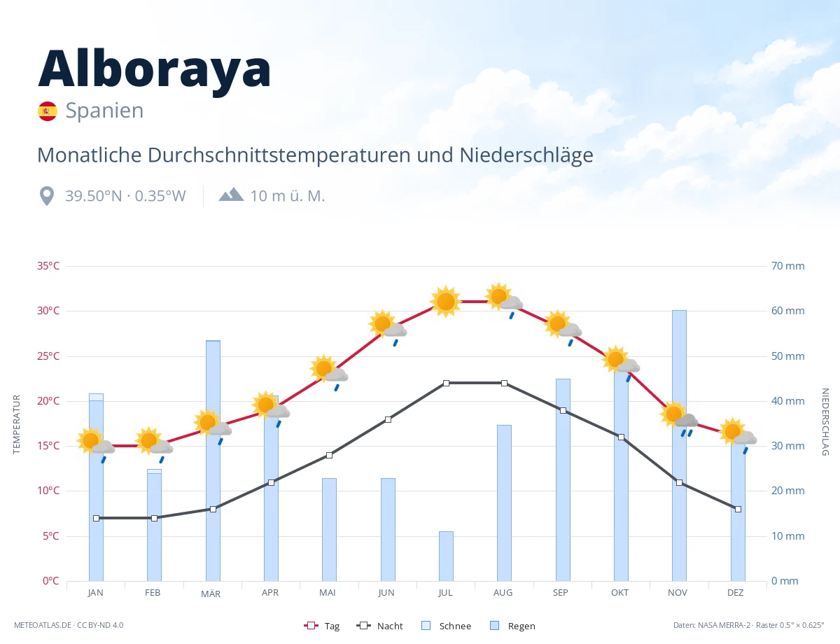 Alboraya - monatliche Durchschnittstemperaturen und Niederschläge