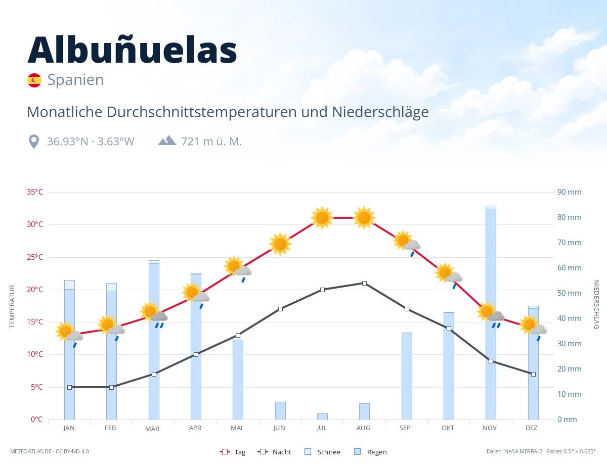Albuñuelas - monatliche Durchschnittstemperaturen und Niederschläge