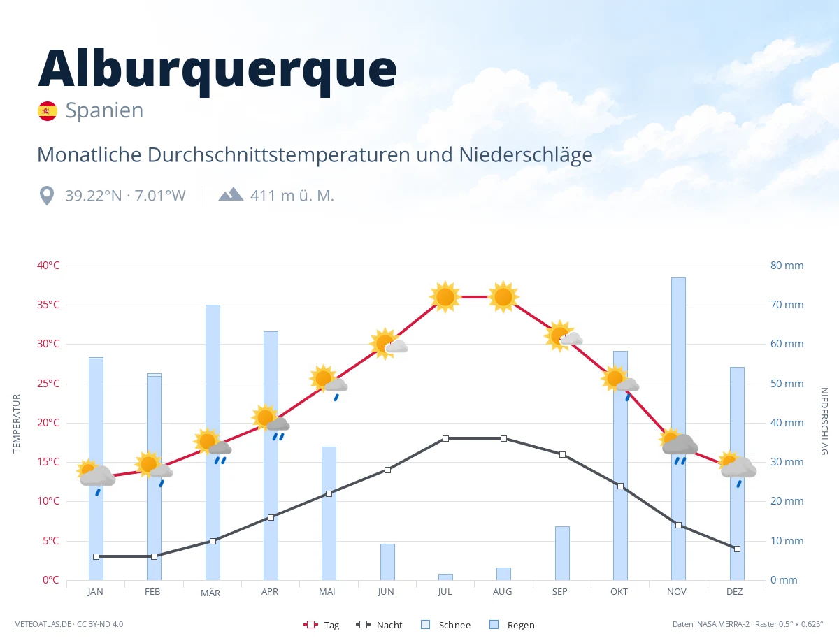 Alburquerque - monatliche Durchschnittstemperaturen und Niederschläge