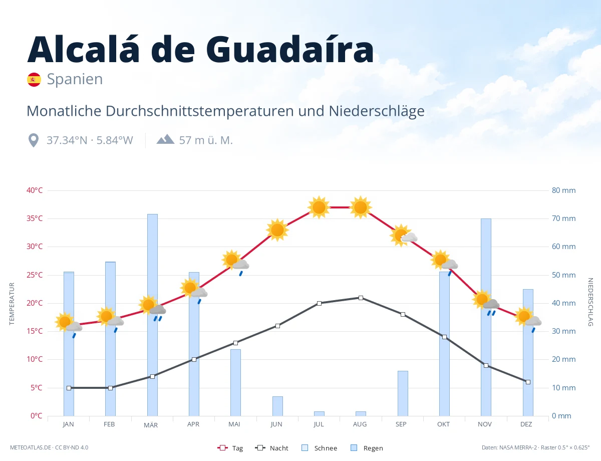 Alcalá de Guadaíra - monatliche Durchschnittstemperaturen und Niederschläge