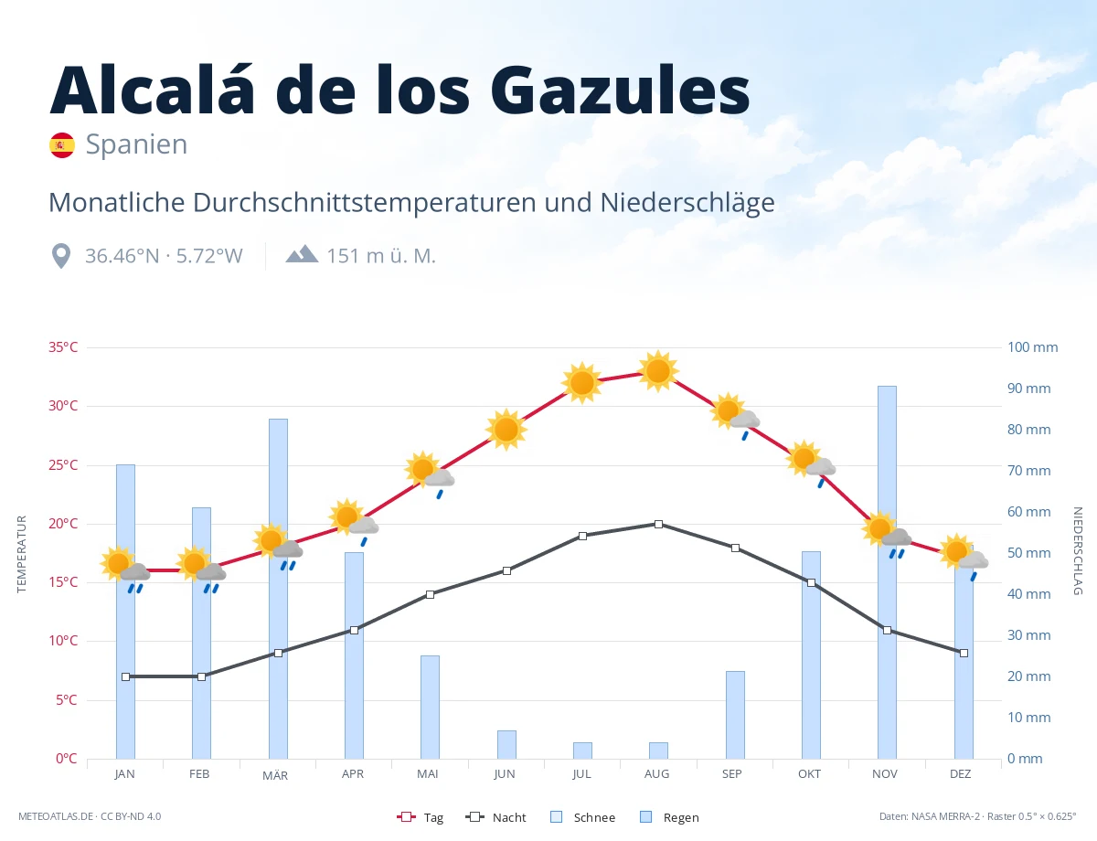 Alcalá de los Gazules - monatliche Durchschnittstemperaturen und Niederschläge