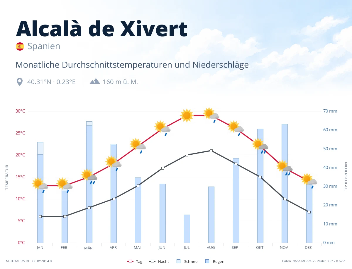 Alcalà de Xivert - monatliche Durchschnittstemperaturen und Niederschläge