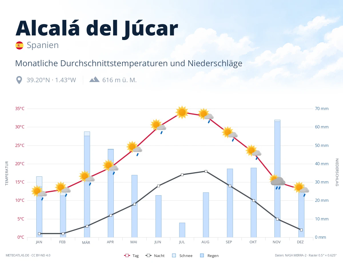 Alcalá del Júcar - monatliche Durchschnittstemperaturen und Niederschläge