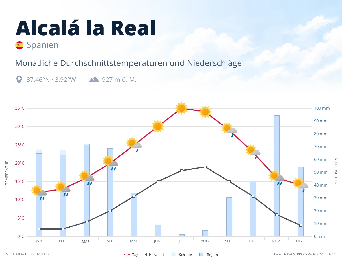 Alcalá la Real - monatliche Durchschnittstemperaturen und Niederschläge