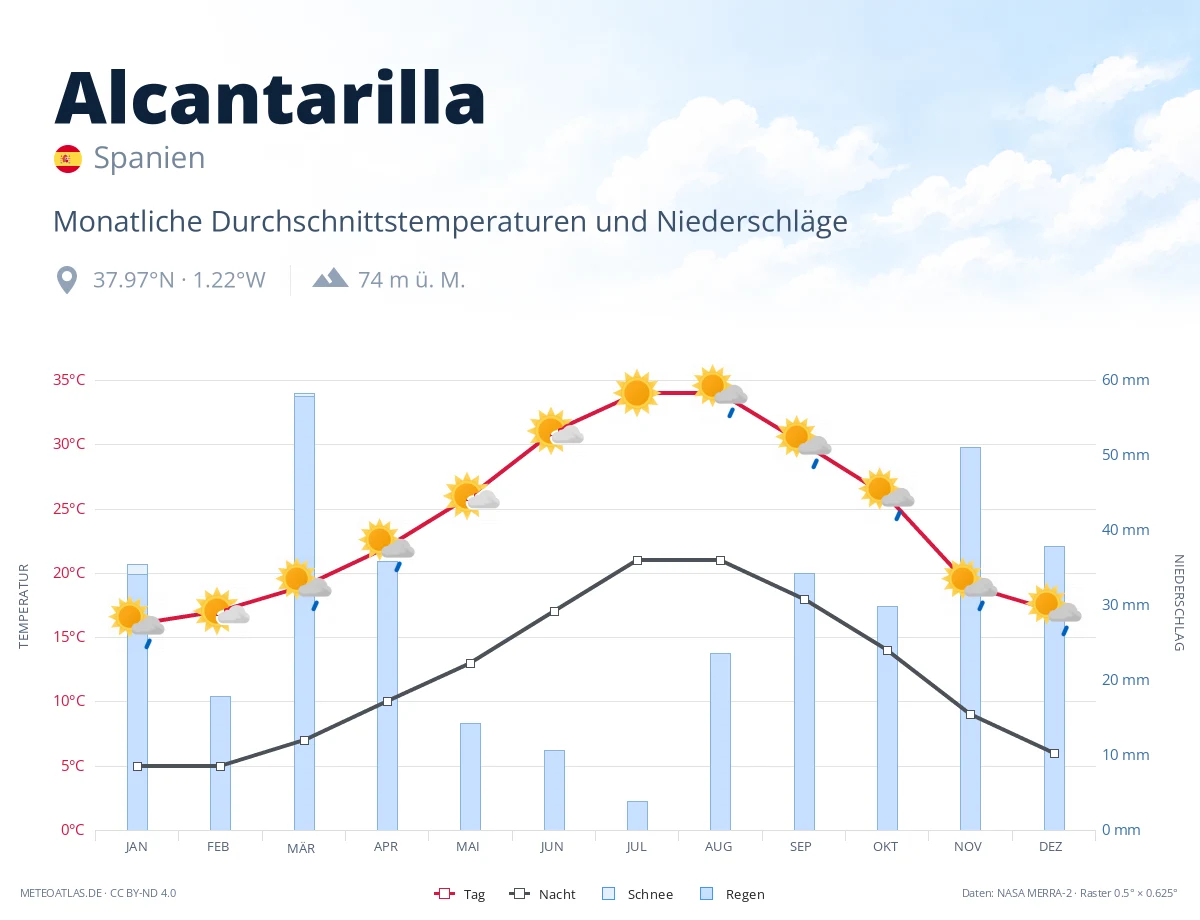 Alcantarilla - monatliche Durchschnittstemperaturen und Niederschläge