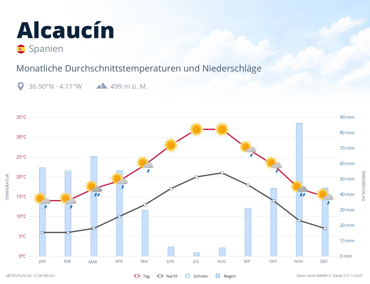 Alcaucín - monatliche Durchschnittstemperaturen und Niederschläge