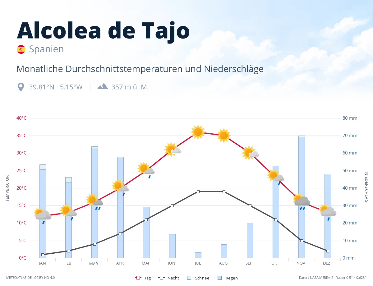 Alcolea de Tajo - monatliche Durchschnittstemperaturen und Niederschläge
