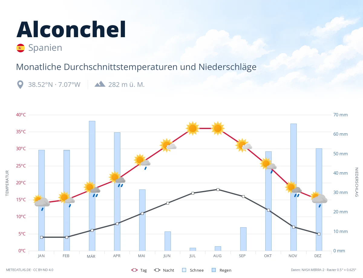 Alconchel - monatliche Durchschnittstemperaturen und Niederschläge