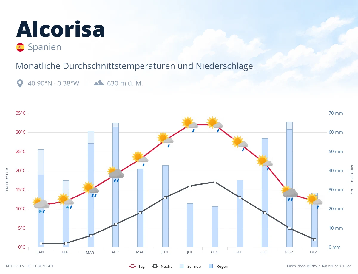Alcorisa - monatliche Durchschnittstemperaturen und Niederschläge