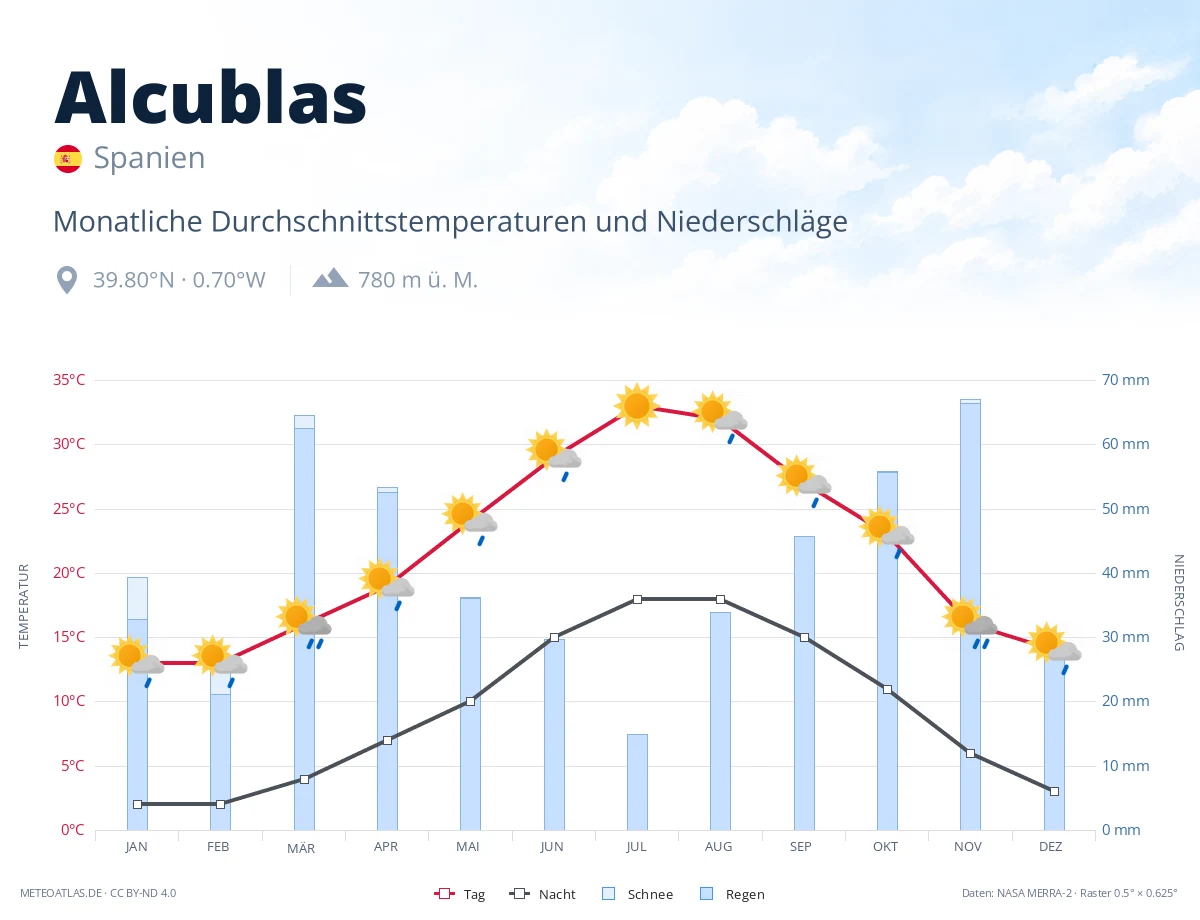 Alcublas - monatliche Durchschnittstemperaturen und Niederschläge