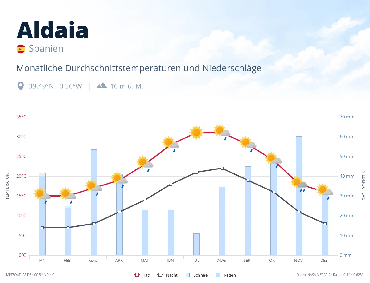 Aldaia - monatliche Durchschnittstemperaturen und Niederschläge