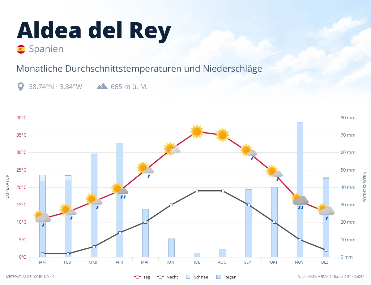 Aldea del Rey - monatliche Durchschnittstemperaturen und Niederschläge
