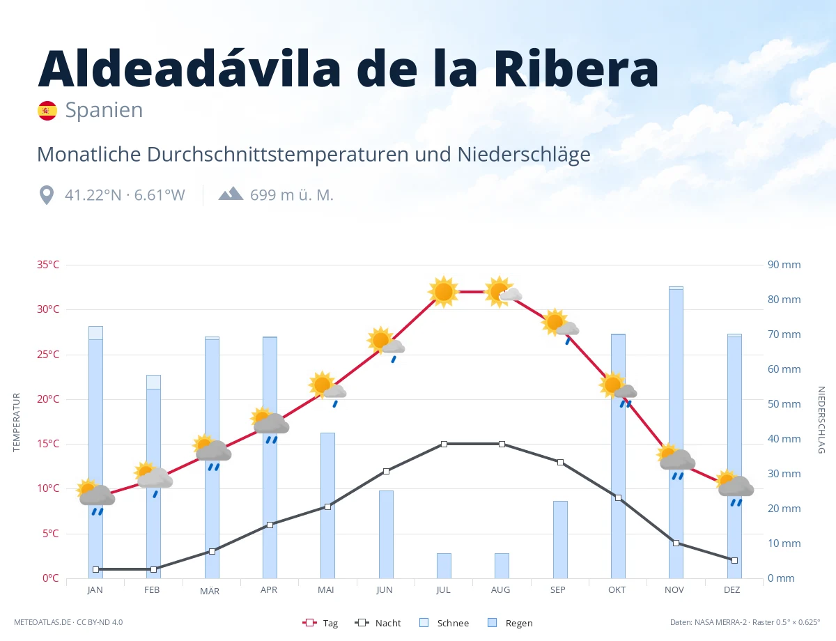 Aldeadávila de la Ribera - monatliche Durchschnittstemperaturen und Niederschläge